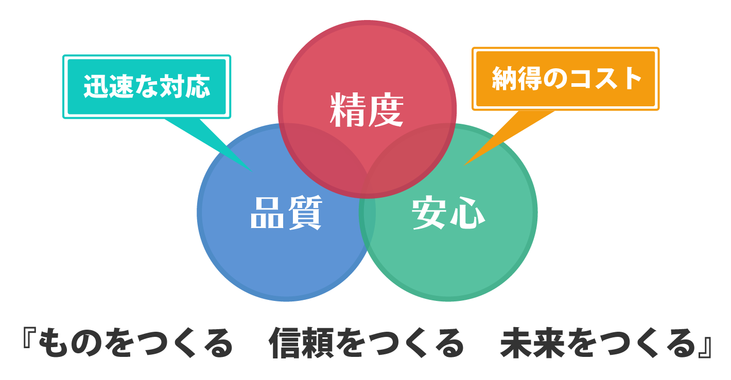 ものをつくる 信頼をつくる 未来をつくる